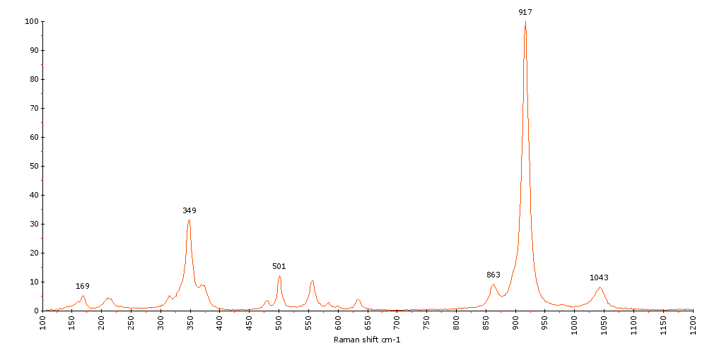 Raman Spectrum of Almandine (149) 